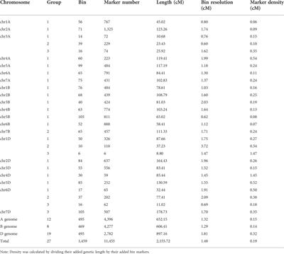 Construction of a novel Wheat 55 K SNP array-derived genetic map and its utilization in QTL mapping for grain yield and quality related traits